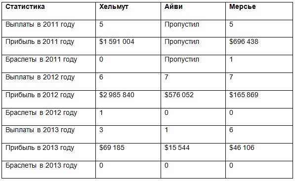 Фил Статистика Хельмут, Айви, Мерсье Статистика