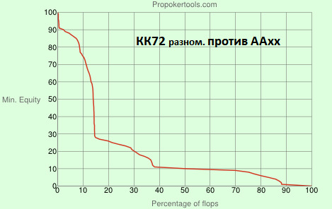 График ПЛО