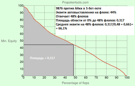 График ПЛО