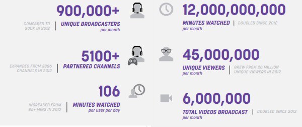 Просмотры и посещения Twitch Статистика Twitch