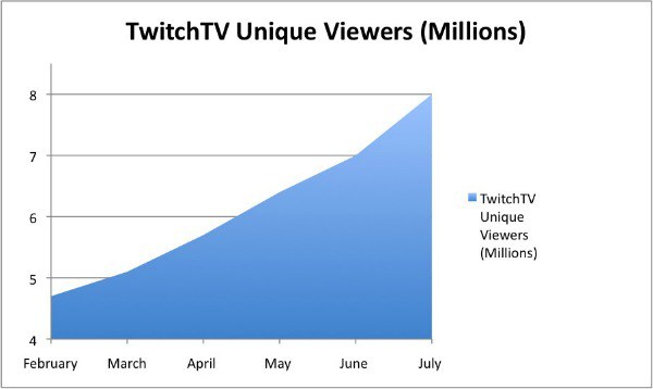 Уникальные просмотры на Twitch Twitch Unique Viewers