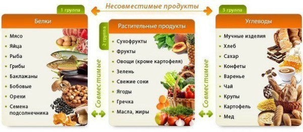 Несовместимые продукты - белки, углеводы, растительные продукты Несовместимые продукты