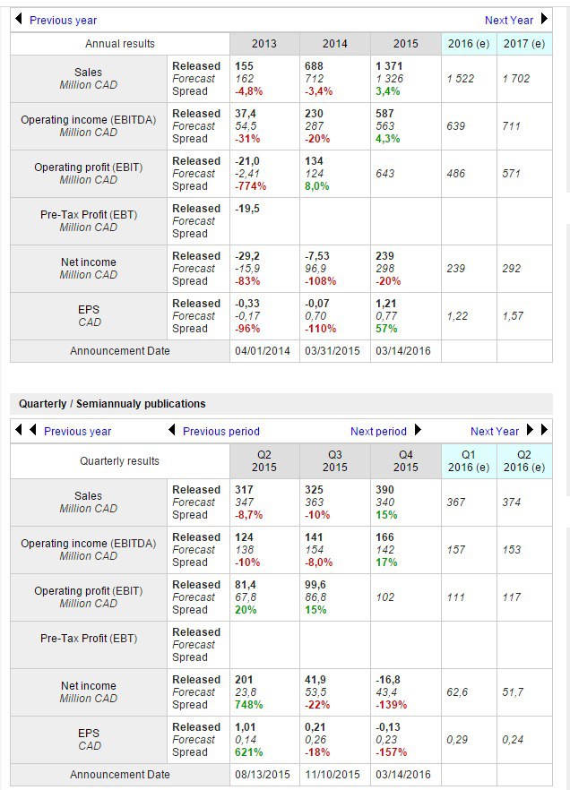 Amaya Q4 таблица Amaya Q4