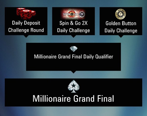 pokerstars millionaires pokerstars