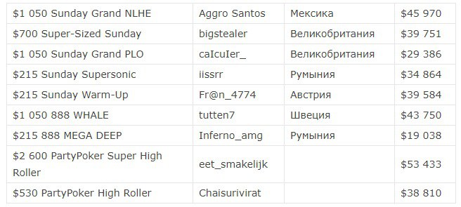 Sunday Majors: