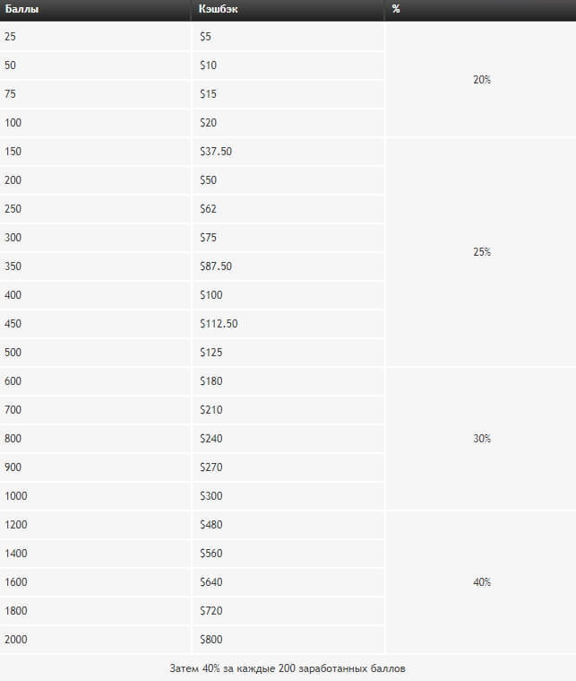 рейк partypoker