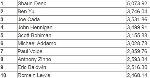 shaun deeb wsop poy shaun deeb
