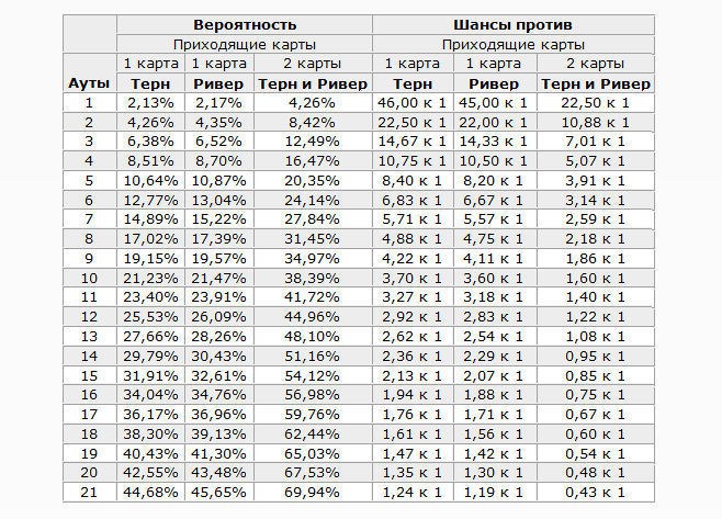 вероятности в покере 2018 вероятности в покере