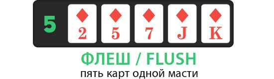 Комбинация флеш пять карт одинаковой масти формируют комбинацию Флеш.