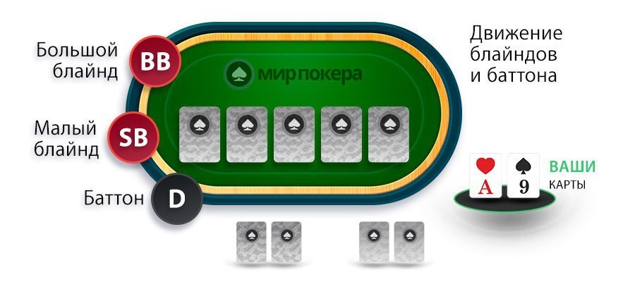 Правила розыгрыша карт Позиция дилера, болшой и малый блайнд - как можно играть от позиции.