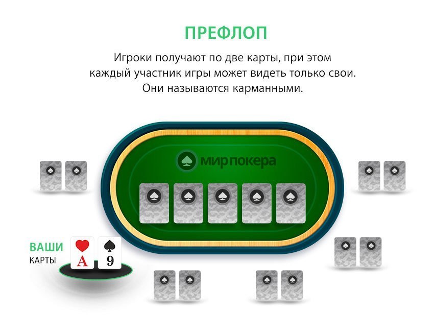 Префлоп Префлоп в покере