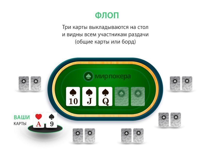 Флоп Флоп в покере