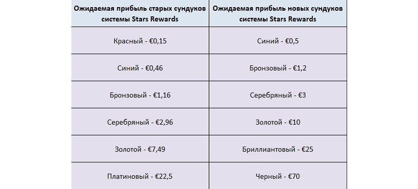 stars rewards таблица stars rewards