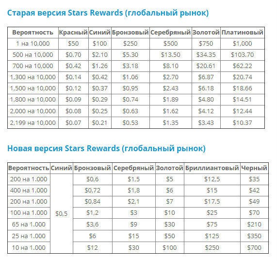 старс ревордс сундуки старс ревордс