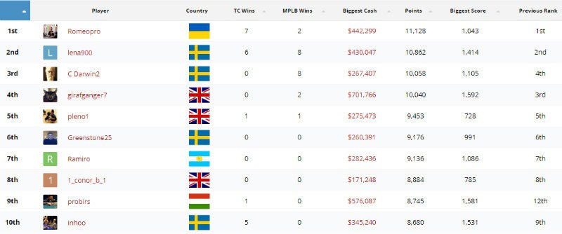 ромеопро на pocketfives ромеопро