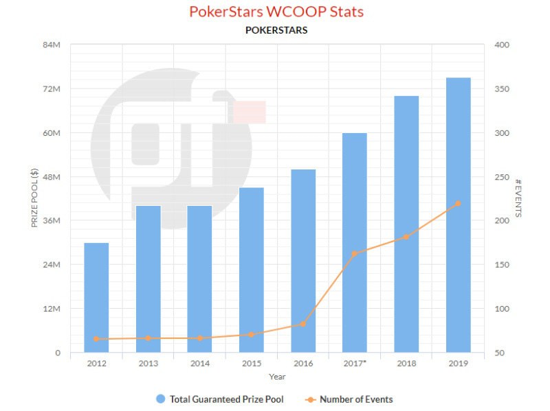 статистика по WCOOP WCOOP