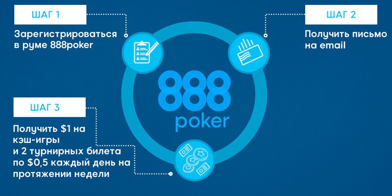 Бездепозитный бонус $88 в руме 888poker Получить бонус $88