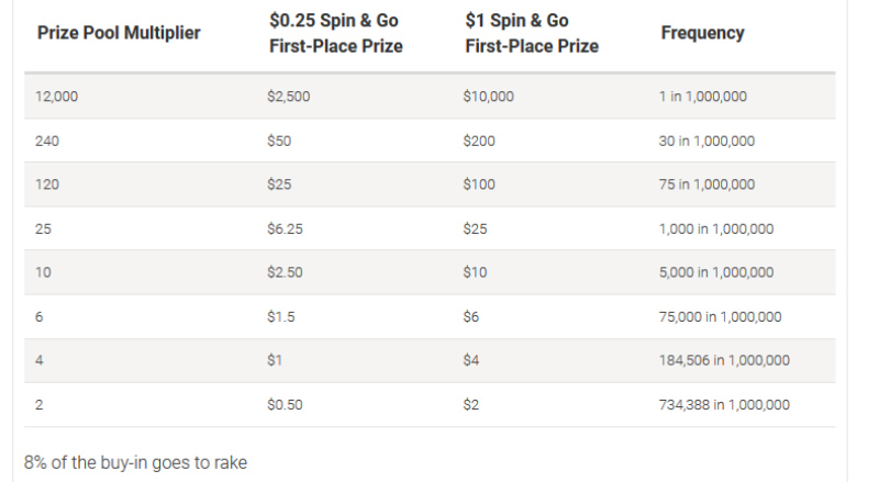 spin & go $0,25 spin & go